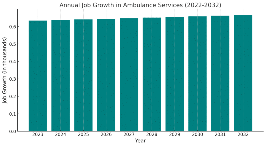 A chart showing the project job growth for EMS professionals 2022 to 2032.